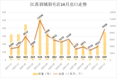 金绒早报12月次要省市羽绒羽毛出口统计——大幅