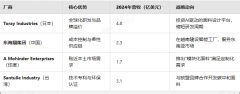 <b>2024年全球涤纶短纤面料市场规模达到1527亿美元</b>